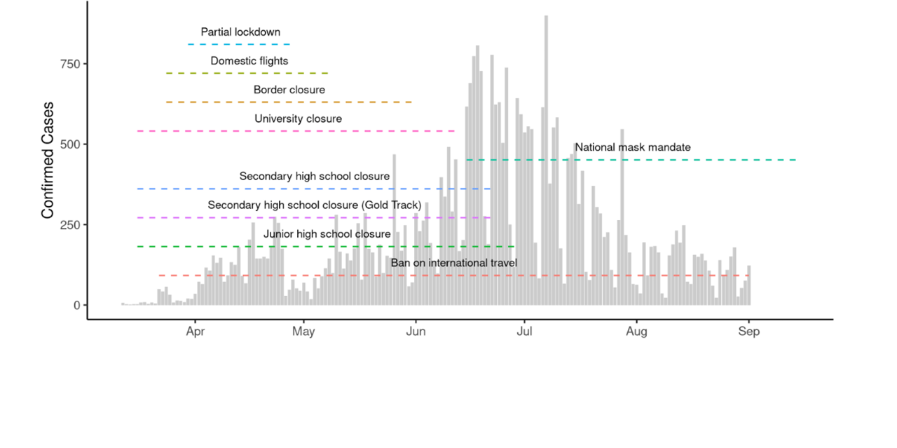 Graph showing epidemic curve and public health measures instituted in response to COVID-19 in Ghana