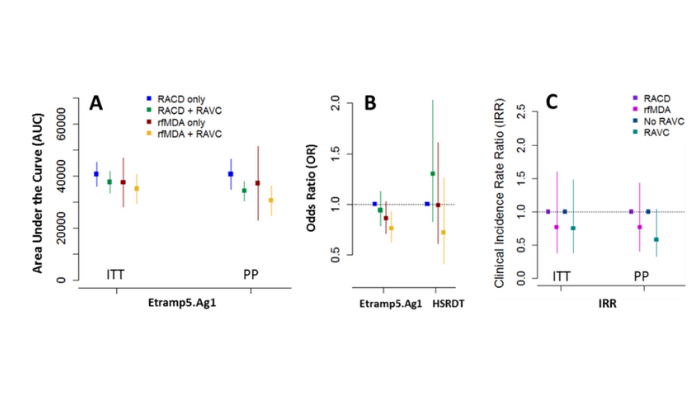 Area Under the Antibody Acquisition Curve