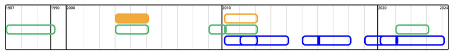 Screenshot of the APCAPS timeline