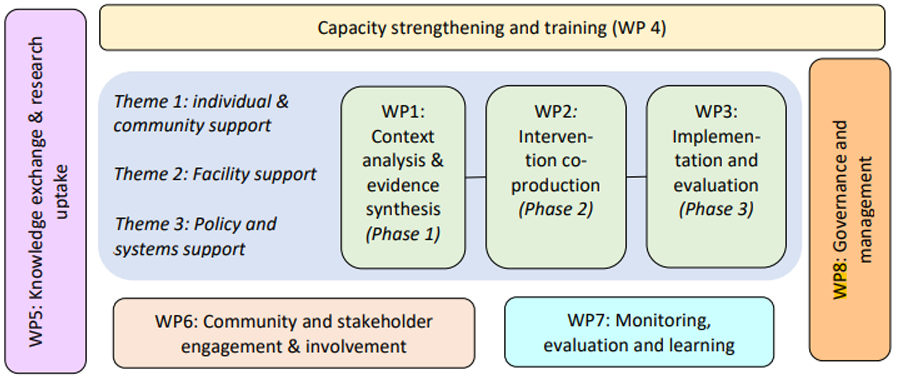 STOP-NCD work package 1 diagram